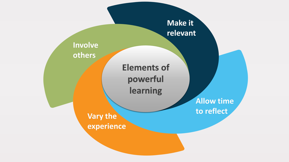 image 1 explaining the elements of powerful learning