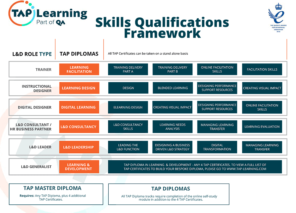 Webex Qa Learning