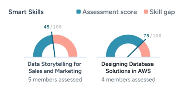 Close tech & marketing skills gaps