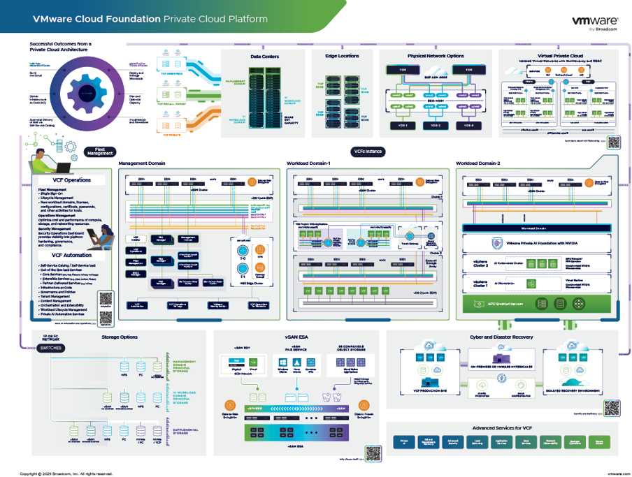 Vmware Cloud Foundation Architecture Poster