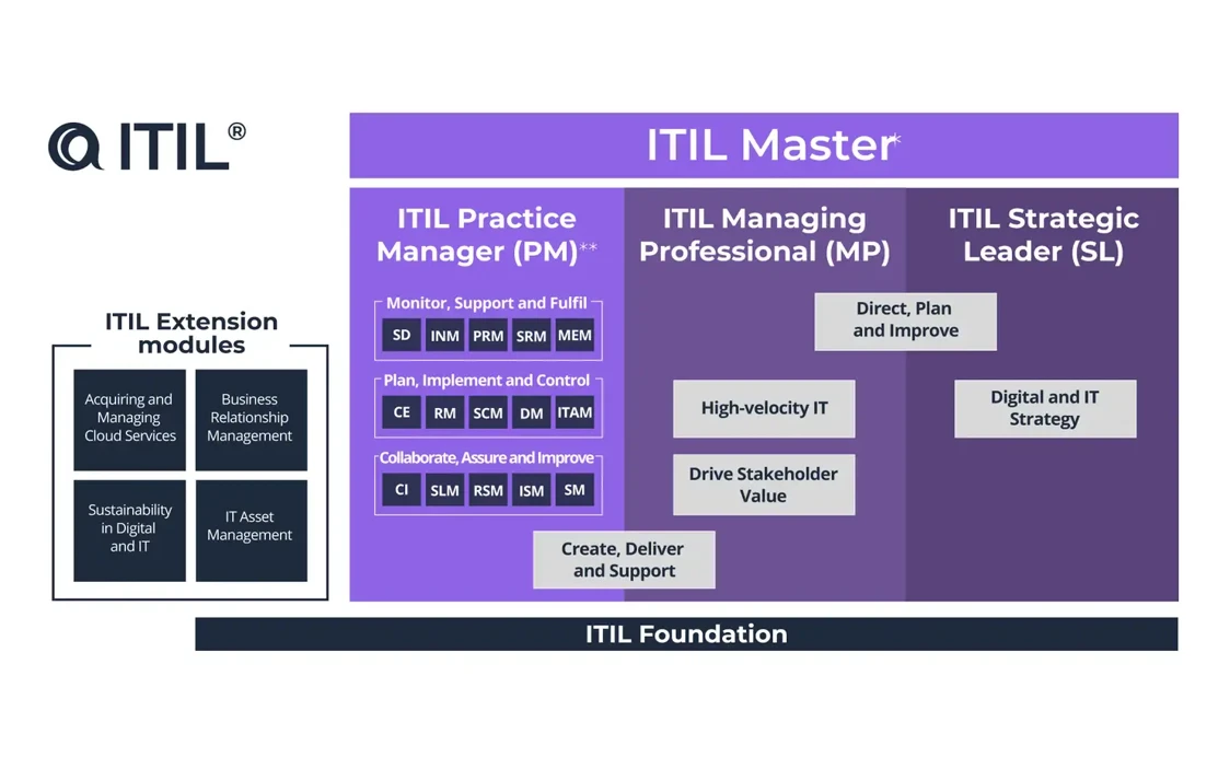 The ITIL Master certification pathway